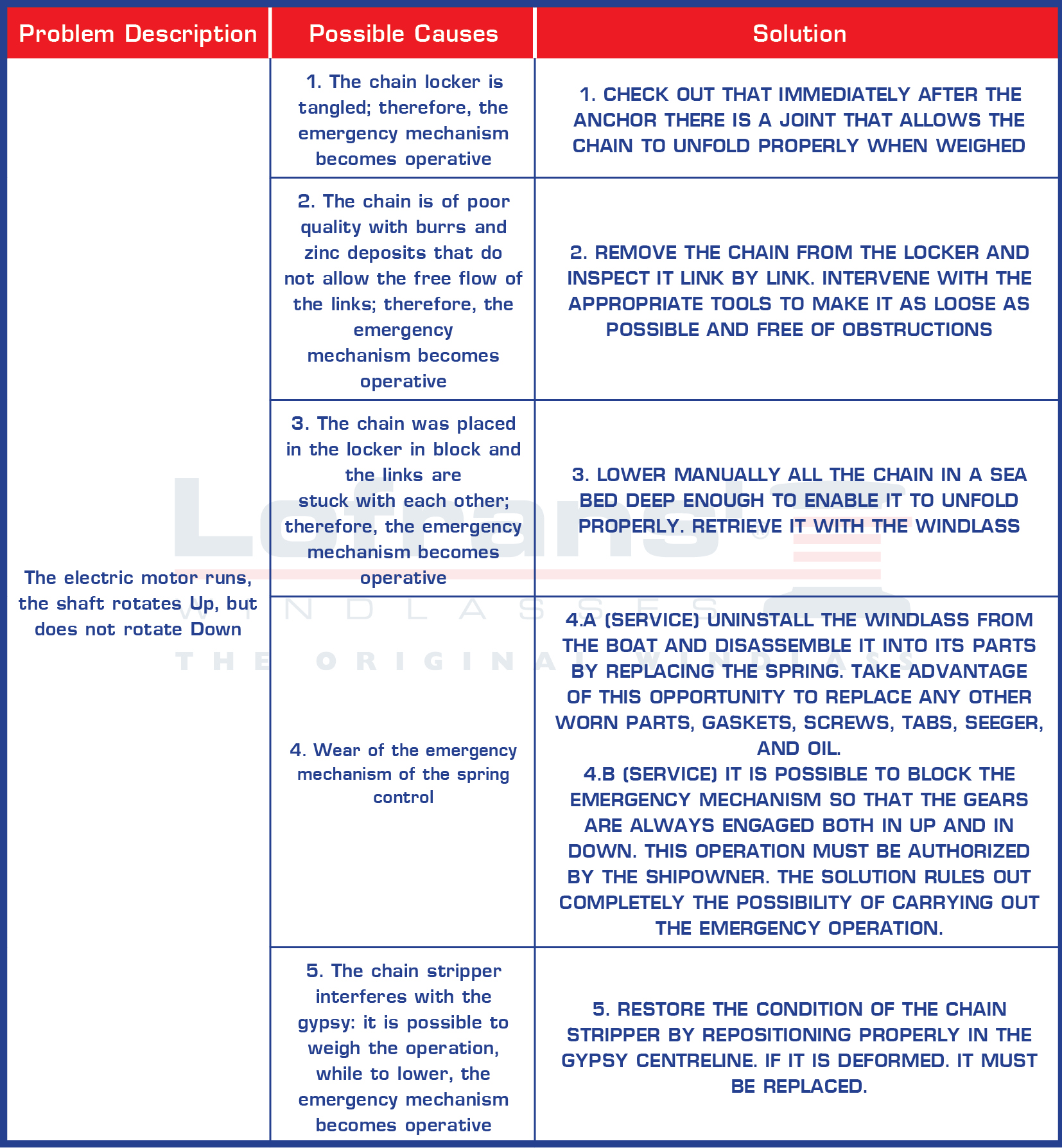 How to troubleshoot your windlass if the electric engine runs, the